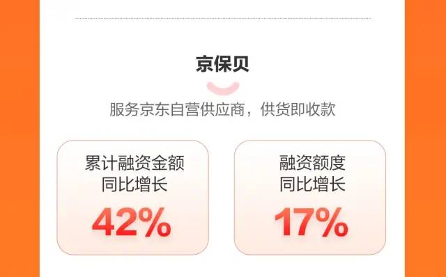 京东供应链金融科技618战报：服务上百万家中小微企业 减免息费金额超2亿元