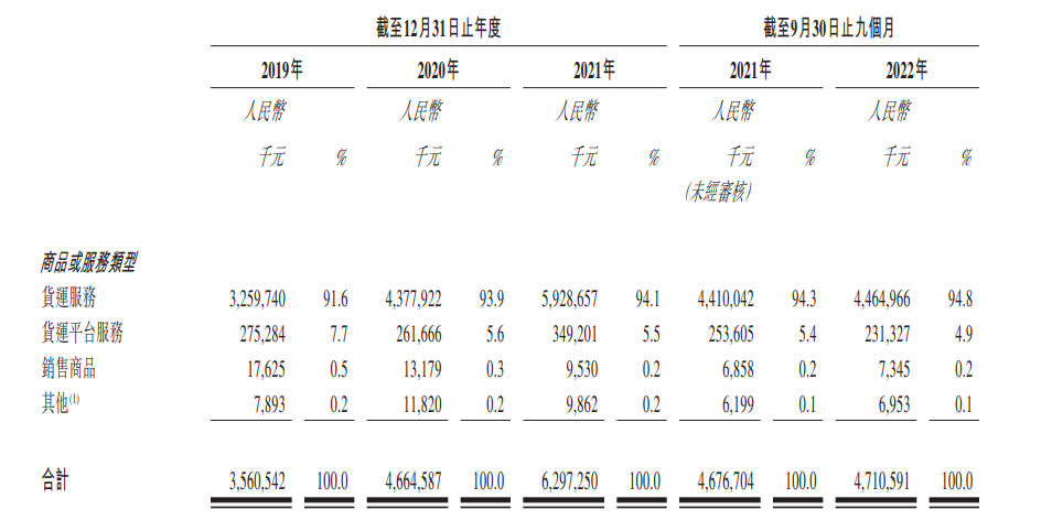 维天运通（路歌）通过港股上市聆讯：数字货运份额全国第二，蚂蚁集团是最大外部股东